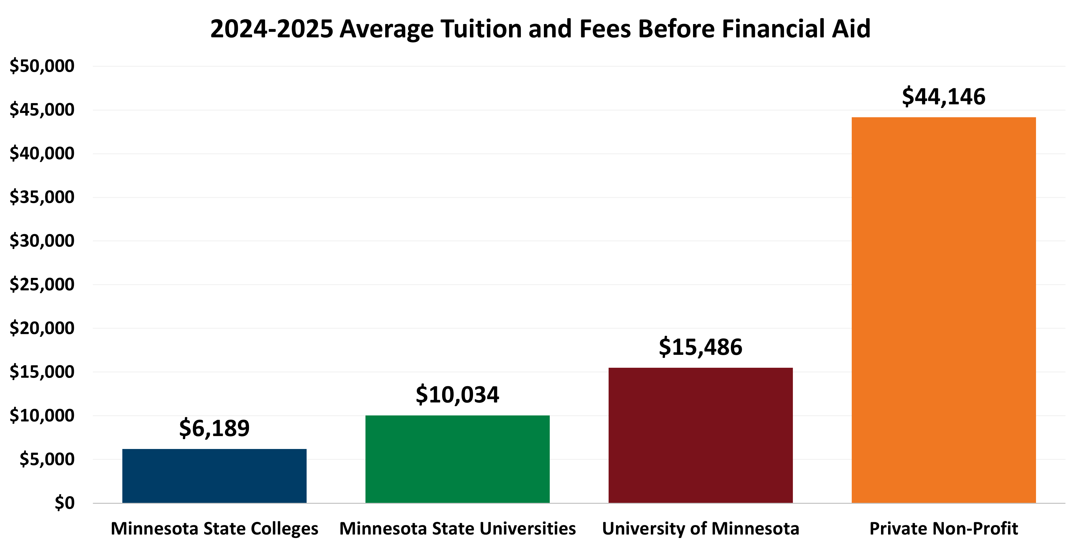 Tuition Chart