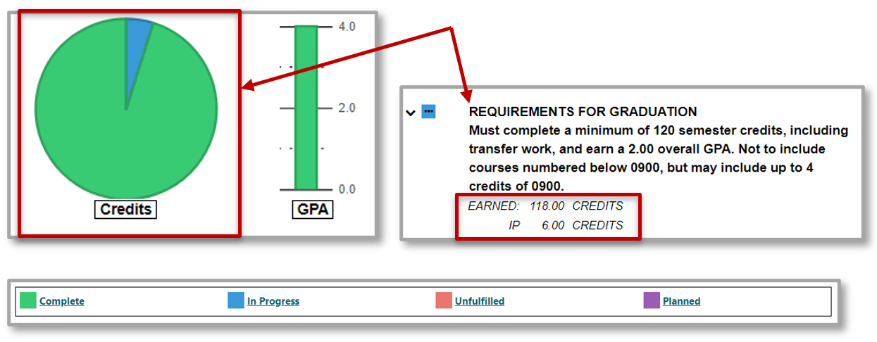 Screenshot of the pie chart of a degree audit.
