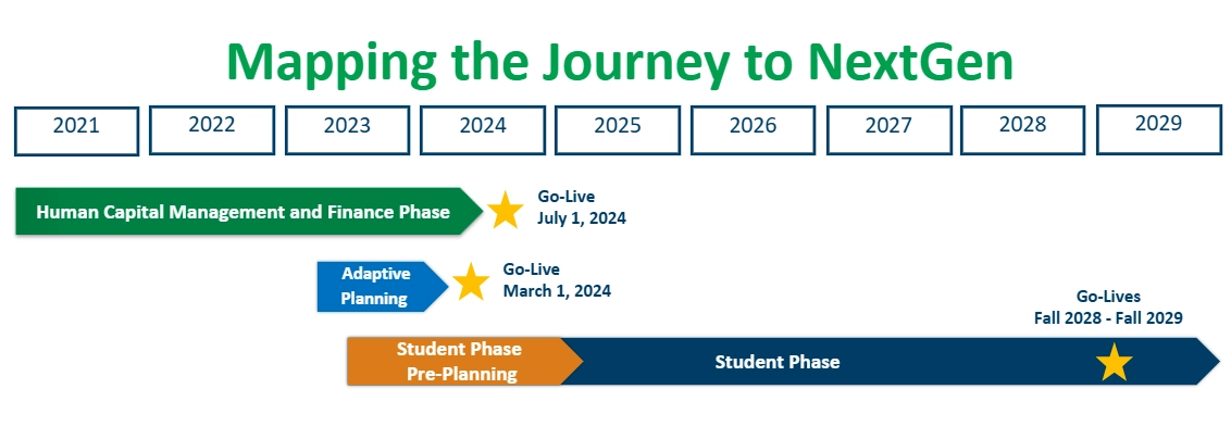 nextgen journey from 2021 to 2029