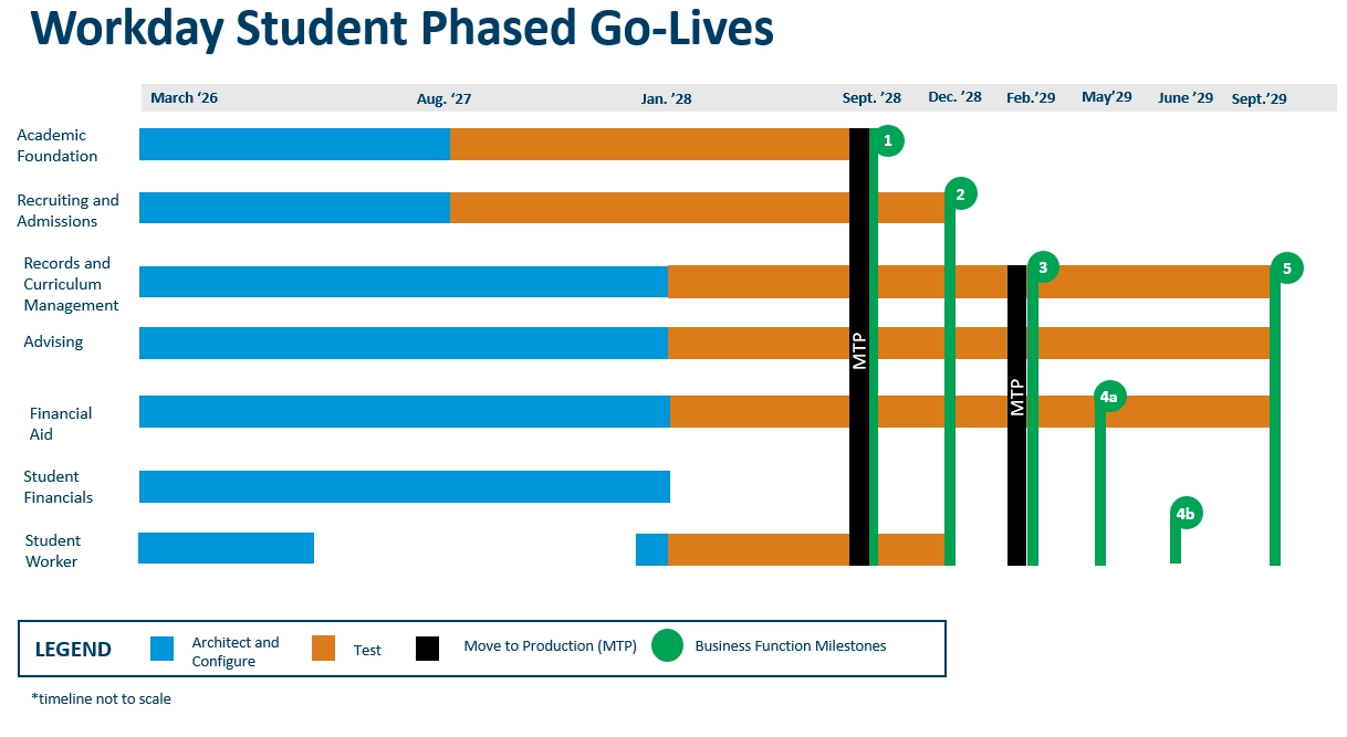 phases of workday student go live