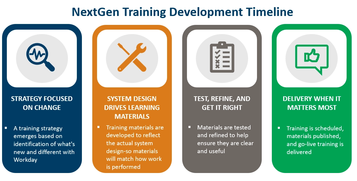 development of training materials